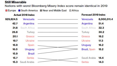 Screenshot-2019-4-19 These Are the World's Most Miserable Economies(1)
